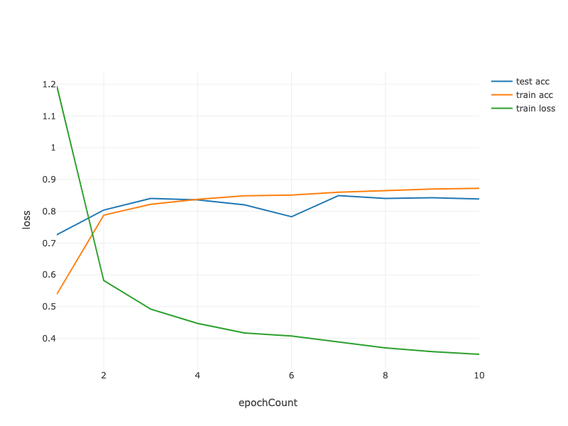 https://d2l-java-resources.s3.amazonaws.com/img/chapter_multilayer-perceptrons_dropout_output1.png