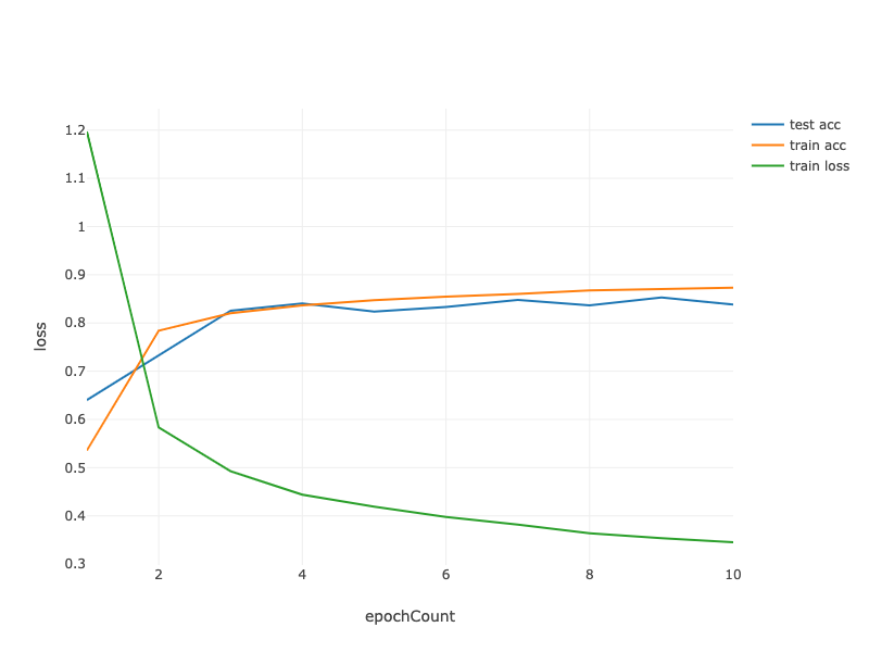 https://d2l-java-resources.s3.amazonaws.com/img/chapter_multilayer-perceptrons_dropout_output2.png