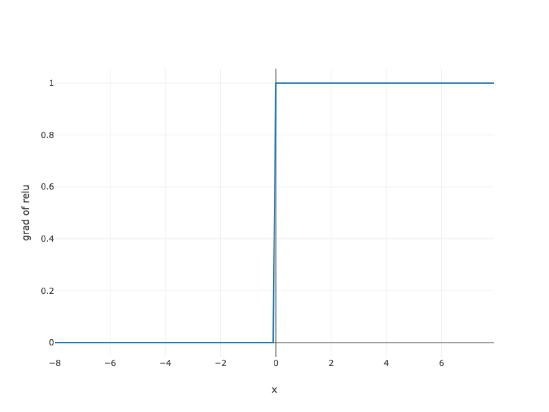 https://d2l-java-resources.s3.amazonaws.com/img/chapter_multilayer-perceptrons_mlp_grad_relu.png