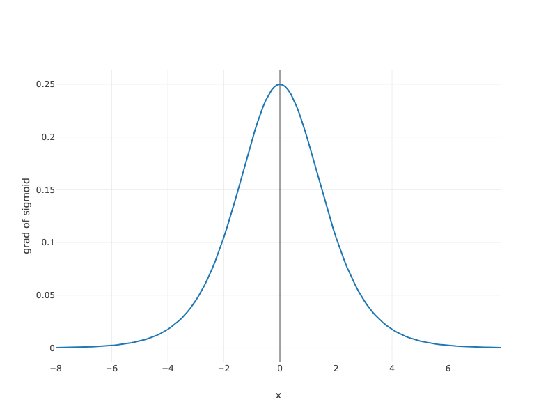 https://d2l-java-resources.s3.amazonaws.com/img/chapter_multilayer-perceptrons_mlp_grad_sigmoid.png