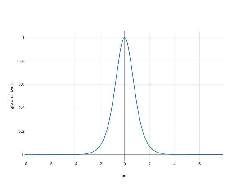 https://d2l-java-resources.s3.amazonaws.com/img/chapter_multilayer-perceptrons_mlp_grad_tanh.png