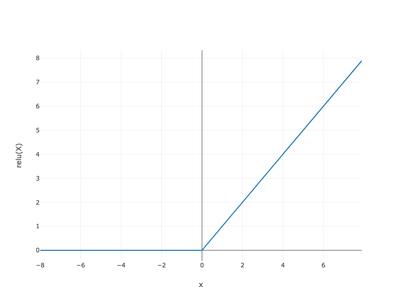 https://d2l-java-resources.s3.amazonaws.com/img/chapter_multilayer-perceptrons_mlp_relu.png