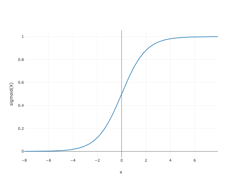 https://d2l-java-resources.s3.amazonaws.com/img/chapter_multilayer-perceptrons_mlp_sigmoid.png