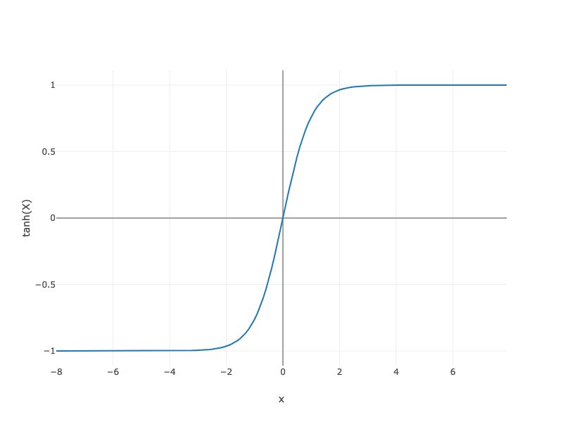 https://d2l-java-resources.s3.amazonaws.com/img/chapter_multilayer-perceptrons_mlp_tanh.png